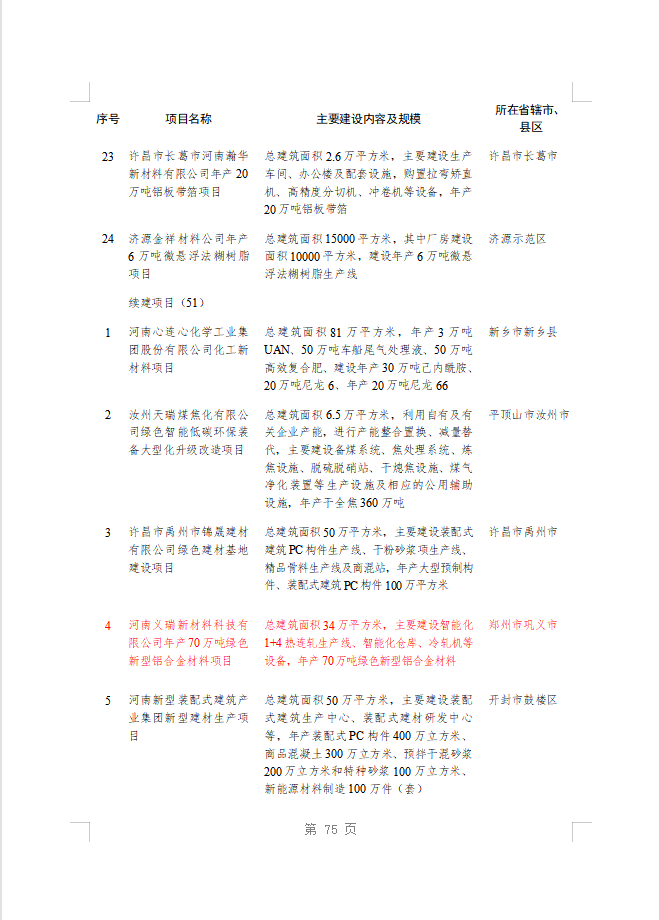 綠色賦能！義瑞新材項(xiàng)目上榜省重點(diǎn)建設(shè)項(xiàng)目名單